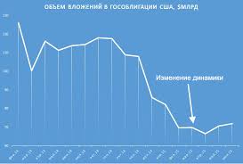 Zachem Rossiya Vnov Zakupaet Gosobligacii Ssha Kto V Kurse