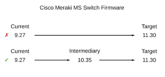 Managing Firmware Upgrades Cisco Meraki
