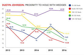 Dustin Johnsons Wedge Game Improvement Helped Him Reach 1