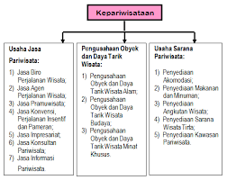 Maybe you would like to learn more about one of these? Pengelompokan Usaha Pariwisata Kepariwisataan Di Indonesia