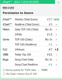 Get daily travel tips & deals! What Did Bts Permission To Dance Achieve After The First 24 Hours Kbizoom