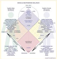 Power And Love The Masculine And Feminine Sides Of The Soul Divine Feminine Spirituality Masculine Feminine Devine Feminine