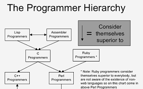 The Programmer Hierarchy