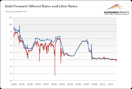 What Does Backwardation Mean For The Gold Market Spdr
