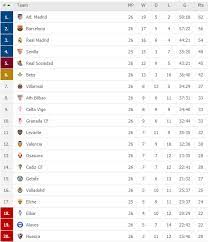 La liga)‏ بطولة رسمية تأسست عام 1929، وهو دوري الدرجة الأولى لبطولة الدوري الإسباني، وتتنافس فيه الأندية الإسبانية لكرة القدم من أجل الفوز بلقب الدوري الذي يعتبر من دوريات النخبة على مستوى العالم وتخوض. ØªØ±ØªÙØ¨ Ø§ÙØ¯ÙØ±Ù Ø§ÙØ¥Ø³Ø¨Ø§ÙÙ ÙØ¨Ù Ø§ÙØ·ÙØ§Ù Ø§ÙØ¬ÙÙØ© Ø§ÙÙ27 Ø£ØªÙØªÙÙÙ ÙÙÙØ±Ø¯ Ø¨Ø§ÙØµØ¯Ø§Ø±Ø© ÙÙØ¬Ø§ 24 Ø§ÙØ£Ø®Ø¨Ø§Ø±ÙØ©