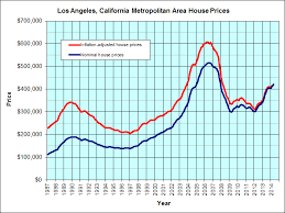 los angeles california jps real estate charts