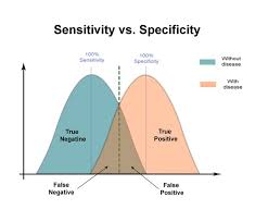 Image result for Test Specificity