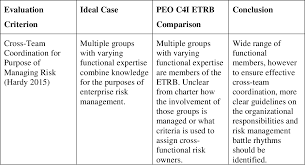 Pdf Improving Spawar Peo C4i Organizational Alignment To