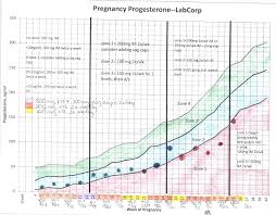 Normal Estradiol Levels Chart