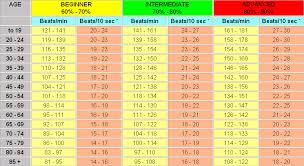 Instructions On How To Take Blood Pressure While Exercising