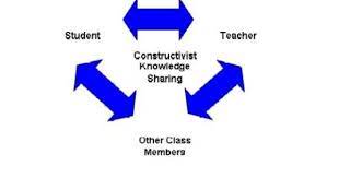 Cognitivism Theory And Constructivism Theory By Deb Allen Learning And Id Social Constructivism The Learning Experience Peer Learning
