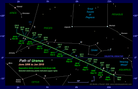 The Position Of Uranus In The Night Sky 2006 To 2018