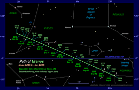 the position of uranus in the night sky 2006 to 2018