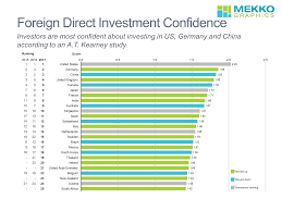 Foreign Direct Investment Confidence Mekko Graphics