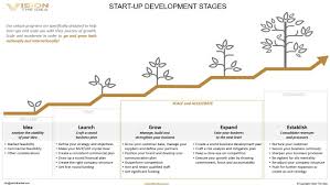 Understanding Your Position In The Development Phases Of Your Start Up Or Scale Up Might Help You Stay A Bit Ahead Of Start Up Start Up Business Marketing Firm
