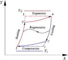 An Irreversible Stirling Cycle With Temperature Difference