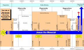 Timelines Of The Life Of Jesus Showing Coverage By Matthew