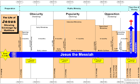 timelines of the life of jesus showing coverage by matthew