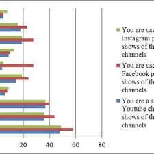 Ghid de conversie pentru imprimare. Pdf The Influence Of Social Media On Audiences Of The Tv Channels In Romania