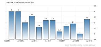 Malaysia Gdp Annual Growth Rate 2000 2018 Data Chart