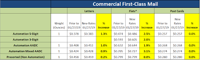 how will the january 27 2019 usps rate increase impact your