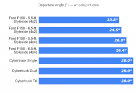 Tesla Cybertruck Vs 2020 Ford F 150 All Models Comparison