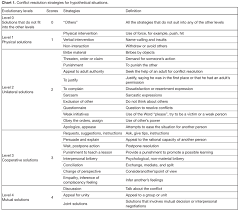 conflict resolution abilities in children with specific