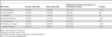Many previous articles have examined various. Plos One Revisiting Gender Differences In Somatic Symptoms Of Depression Much Ado About Nothing