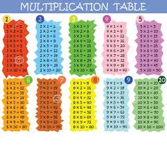 Then multiply the number 1 horizontally and vertically with another second number you are seeing there in the table. Times Table 1 100 Charts Activity Shelter