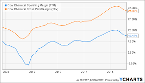 The Long Term Effects Of Low Oil Prices On Dow Chemical