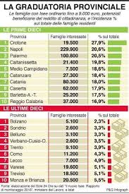 Nella stessa il richiedente autocertifica il possesso dei requisiti. Reddito Di Cittadinanza La Graduatoria Famigliare Delle Famiglie Con Isee 9000 Euro Potenziali Beneficiarie Del Provvedimento Italy