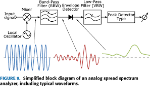 Converts the signal from the if filter into a voltage signal that is sent to the display. Pdf Emi Reduction Via Spread Spectrum In Dc Dc Converters State Of The Art Optimization And Tradeoffs Semantic Scholar