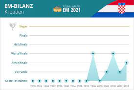 Kroatien bei der em 2020 im portrait: Kroatien Em 2020 Kader Kroatische Nationalmannschaft 2021