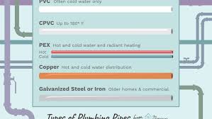 How to install pex pipe: Materials Used In Water Supply Pipes