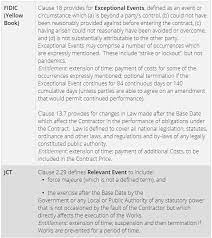 Force majeure both parties agree that they are obligated to uphold this exclusivity agreement in its entirety at all times. Covid 19 Practical Considerations Managing Your Construction Contract Lexology