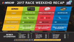 In anticipation of a significant number of aircraft traveling to the fort worth, texas area during the nascar monster energy cup series aaa 500, the following procedures will be implemented to enhance safety and minimize air. Last Lap Kevin Harvick And Martin Truex Jr Clinch Spots In Championship 4 At Homestead Miami Speedway Texas Race Recaps