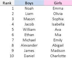 These baby name lists are organised alphabetically. Pin On Names For New Born Babies