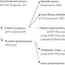 What an annoying neighbour!) is a sitcom that follows the daily lives of two couples. Pdf Referential And Nonreferential Uses Of Nominalization Constructions In Malay