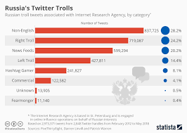 Chart Russias Twitter Trolls Statista