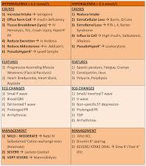 Medical Info Hyperkalemia Vs Hypokalemia Dialysis Nurse Hyperkalemia Electrolytes Nursing
