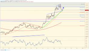 Chart Of The Day Gold Xauusd September 10th 2019