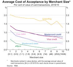 Credit card processing fees, along with the costs of other merchant services, need to be added to card reader price or credit card machine rental costs. The Cost Of Card Payments For Merchants Bulletin March Quarter 2020 Rba