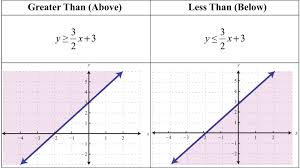 This algebra 1 worksheet will produce two step inequalities problems for graphing. Write An Inequality For A Line Graph