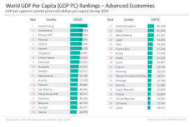 world gdp per capita ranking 2019 mgm research