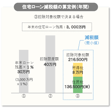 住宅ローン控除 減税 の図解解説と減税額早見表2020 計算方法をわかりやすくシミュレーションで解説 控除 シミュレーション 住宅ローン
