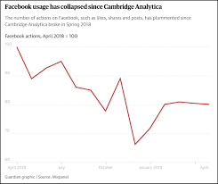 chart of the day has facebook usage collapsed for your