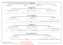 الهمزة المتوسطة الصف التاسع لغة عربية الفصل الثاني ملفات الكويت التعليمية