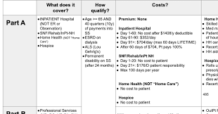 Mastering Medicare Cheat Sheet