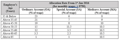 Presently, the rate of contribution is fixed at 6.5 per cent of the wages with employers' share being 4.75 per cent and employees' share being 1.75 per cent. Singapore Cpf Vs Malaysia Epf Just An Ordinary Girl