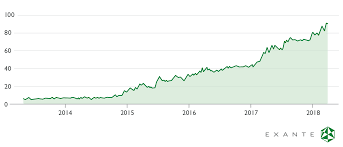 Top 5 Russian Growing Stocks News Exante